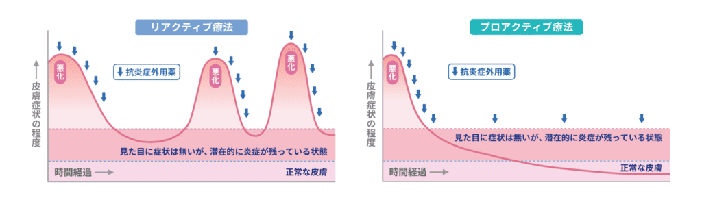 アトピー性皮膚炎